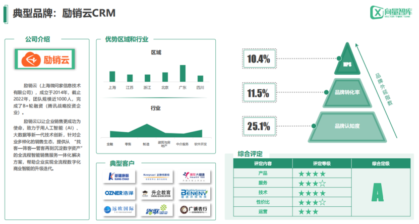 宁德励销云入选「向量智库」中国中小企业市场CRM领导者品牌